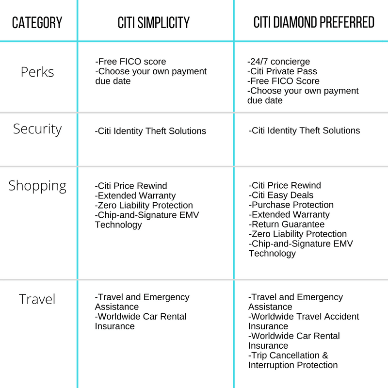 Citi Simplicity vs. Citi Diamond Preferred: Which is right for you ...